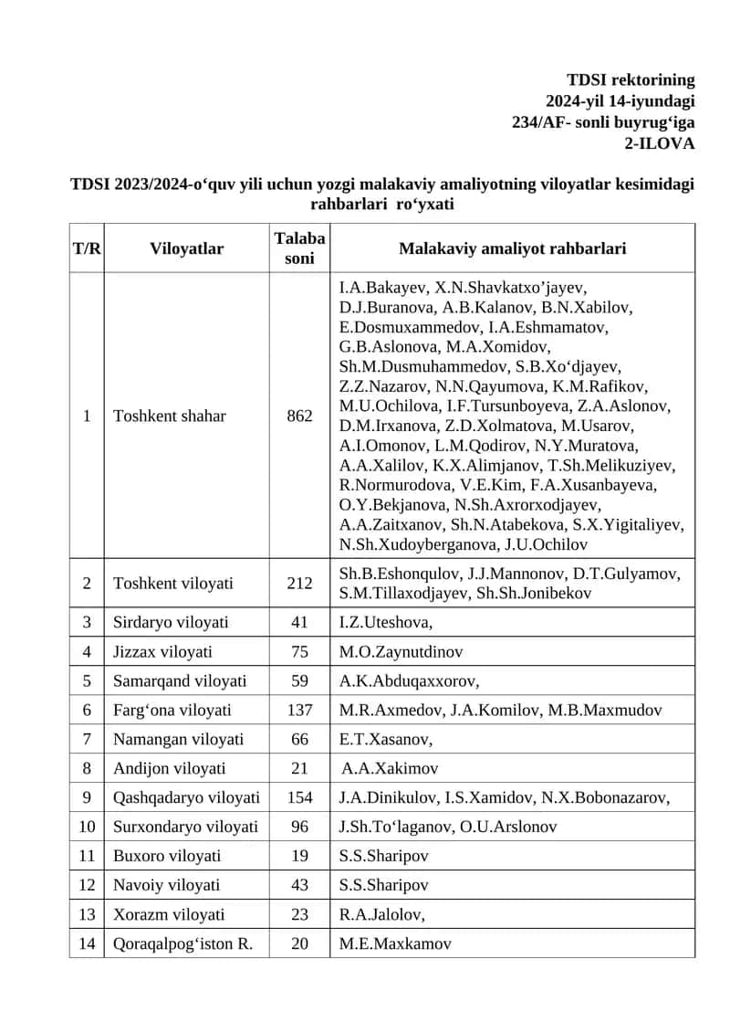 TDSI 2023/2024-o‘quv yili uchun yozgi malakaviy amaliyotning viloyatlar kesimidagi rahbarlari ro‘yxati 1
