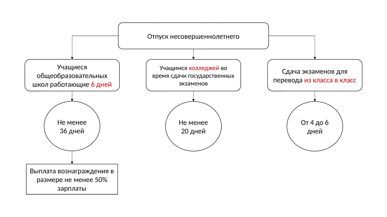 Отпуск несовершеннолетнего 1