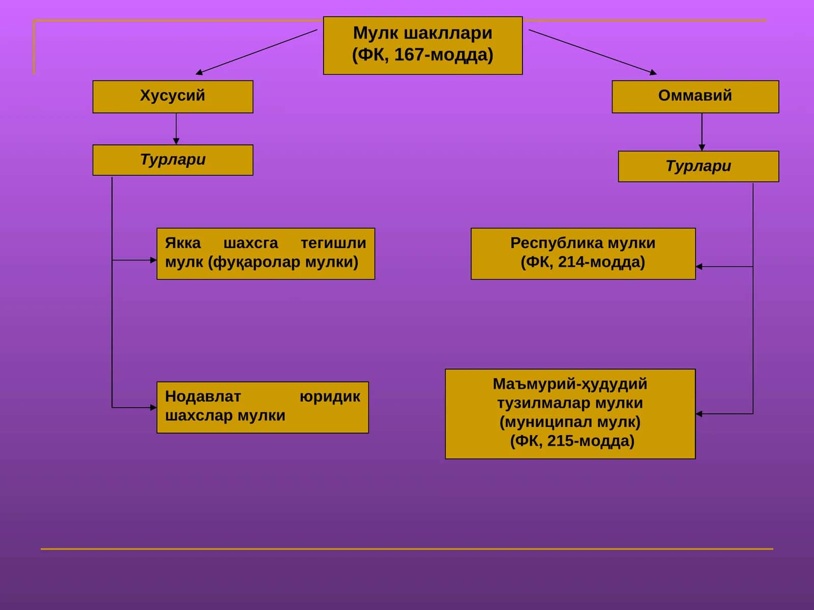 Мулк шакллари 1