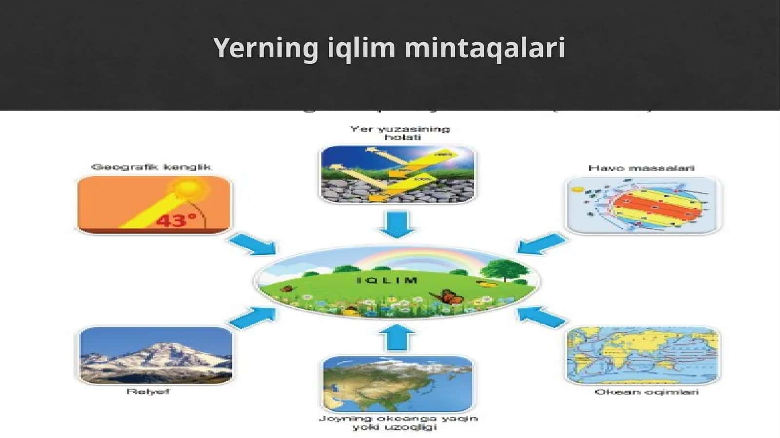 Yerning iqlim mintaqalari 1