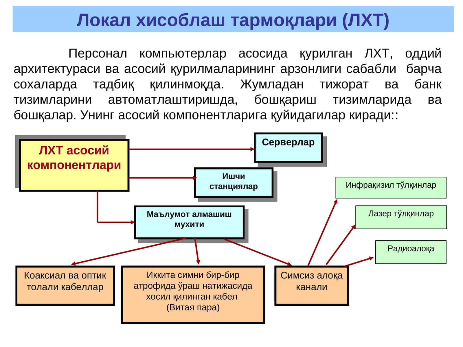 Локал хисоблаш тармоқлари (ЛХТ) 1