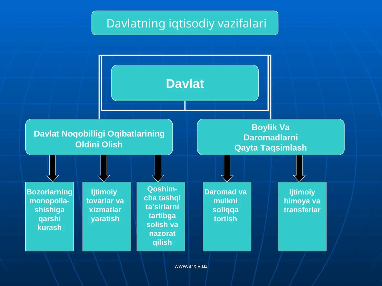 Davlatning iqtisodiy vazifalari 1