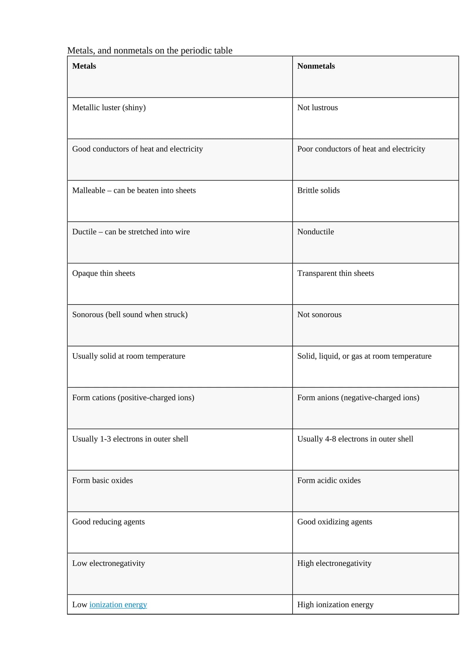 Metals and Nonmetals on the Periodic Table 1