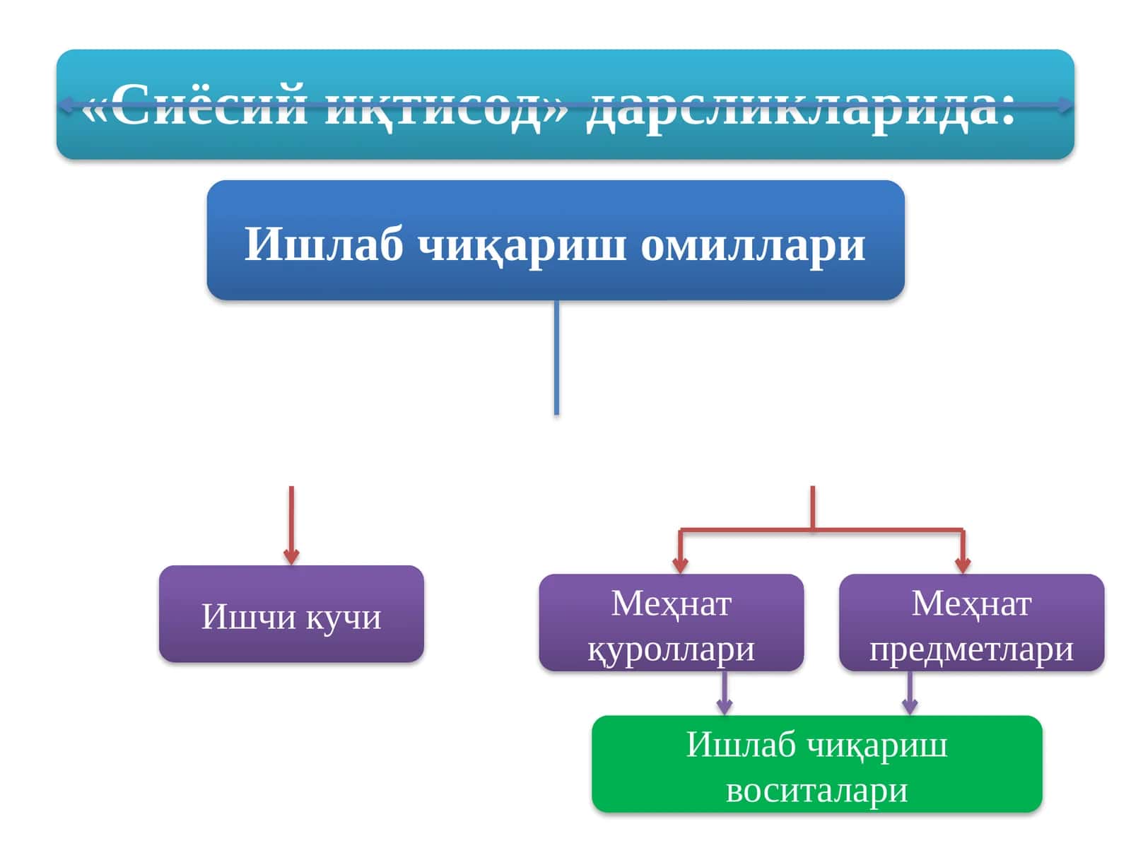 Ишлабчиқариш омиллари 1