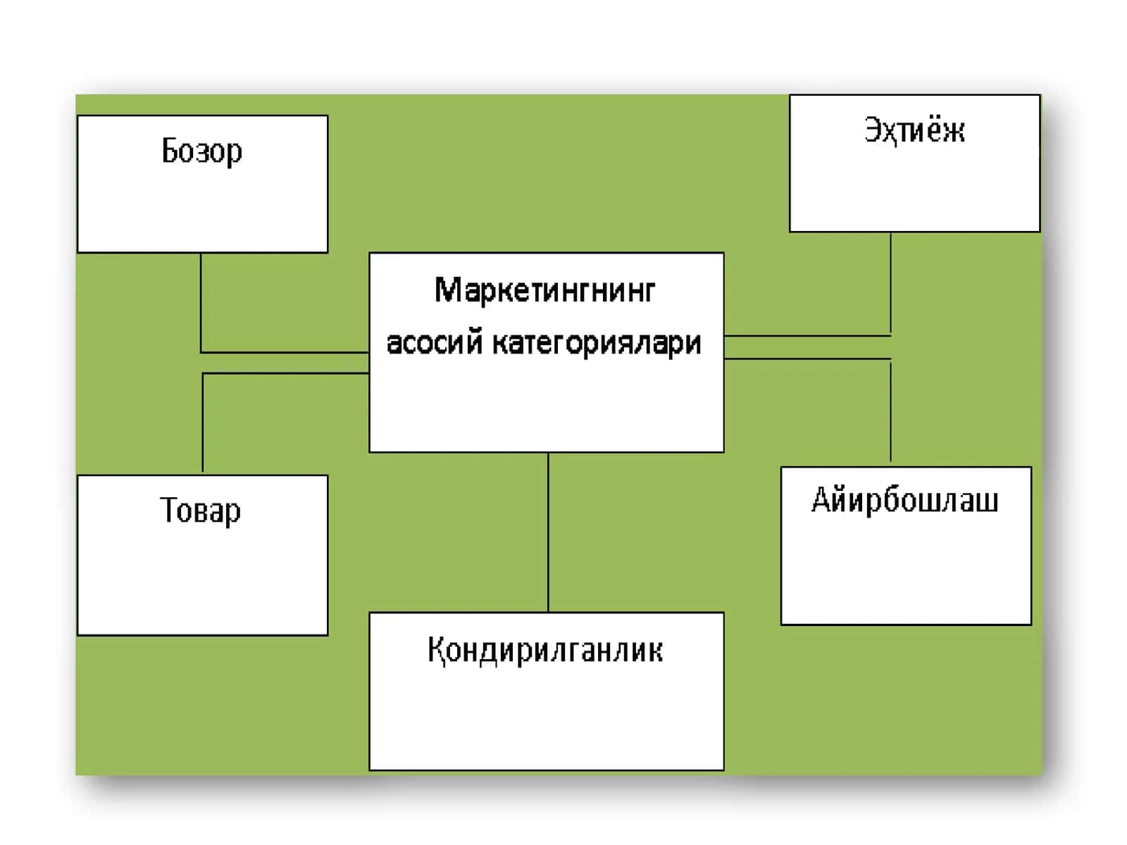 Маркетинг тамойиллари 1
