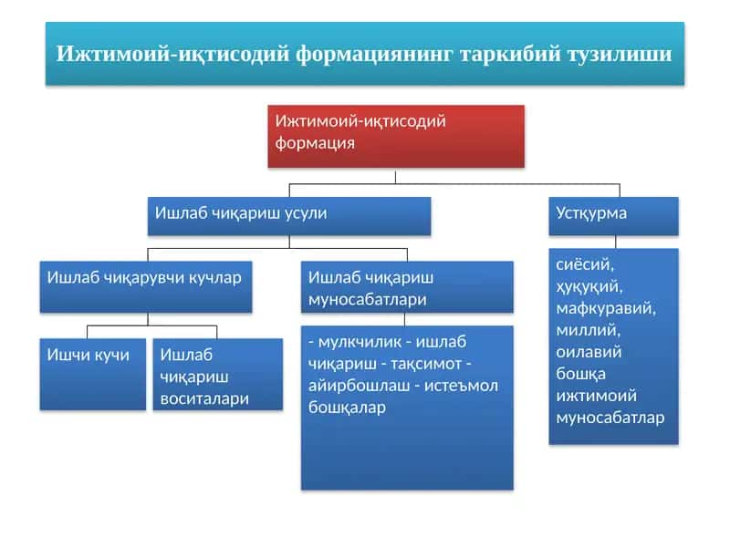 Ишлаб чиқариш усули 1