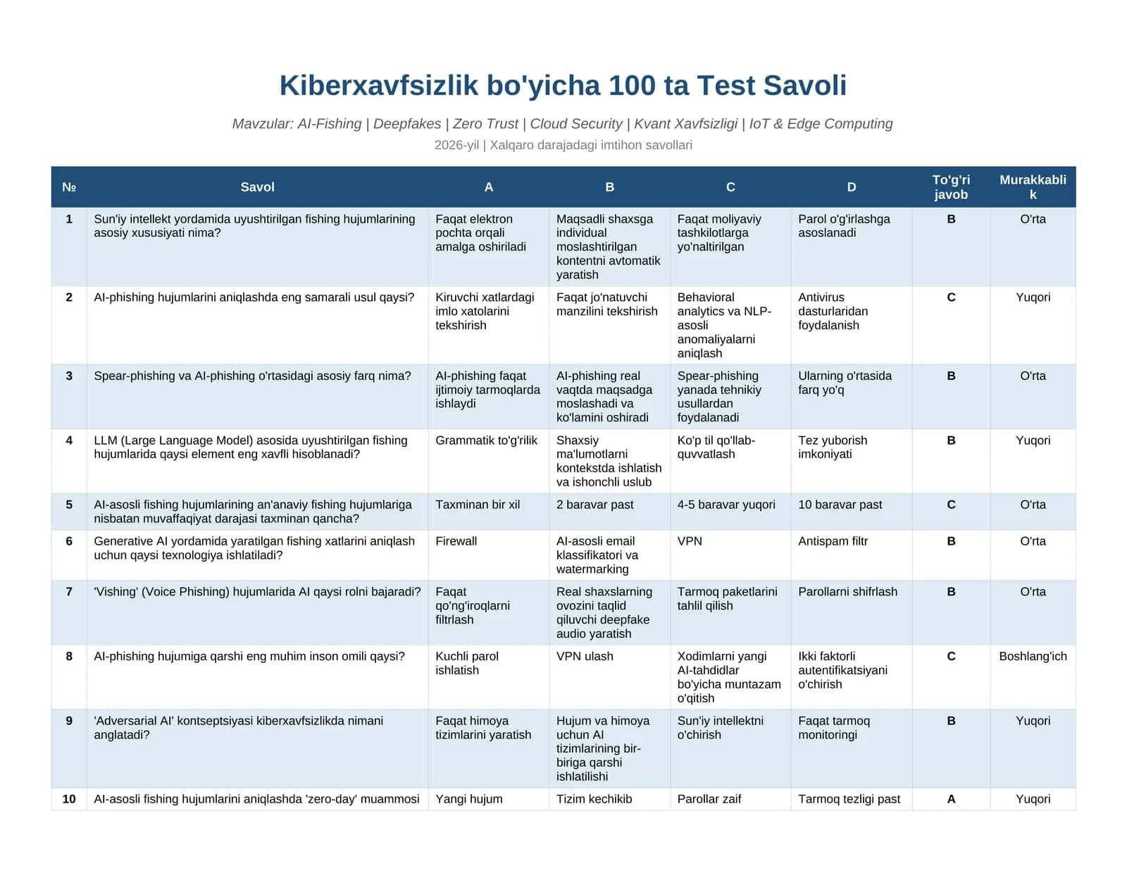 Kiberxavfsizlik bo'yicha test javoblari 2026 1