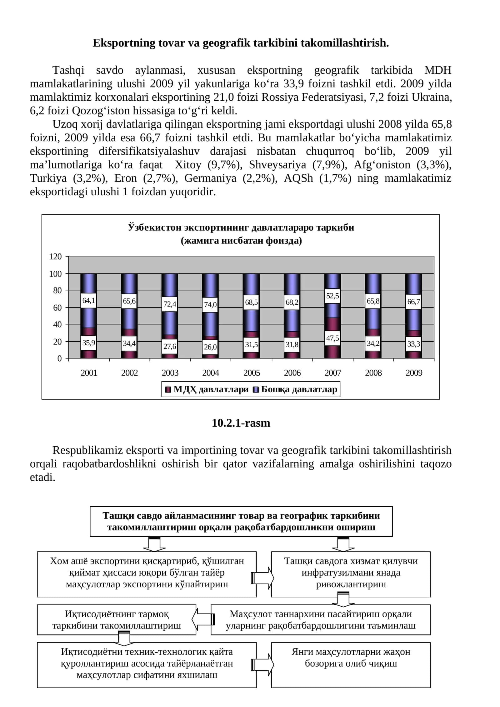 Eksportning tovar va geografik tarkibini takomillashtirish 1