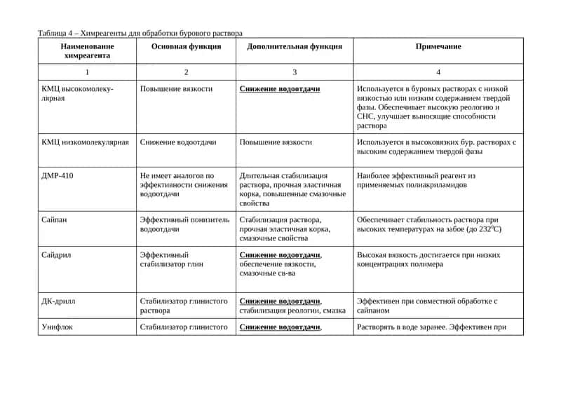 Химреагенты для обработки бурового раствора 1