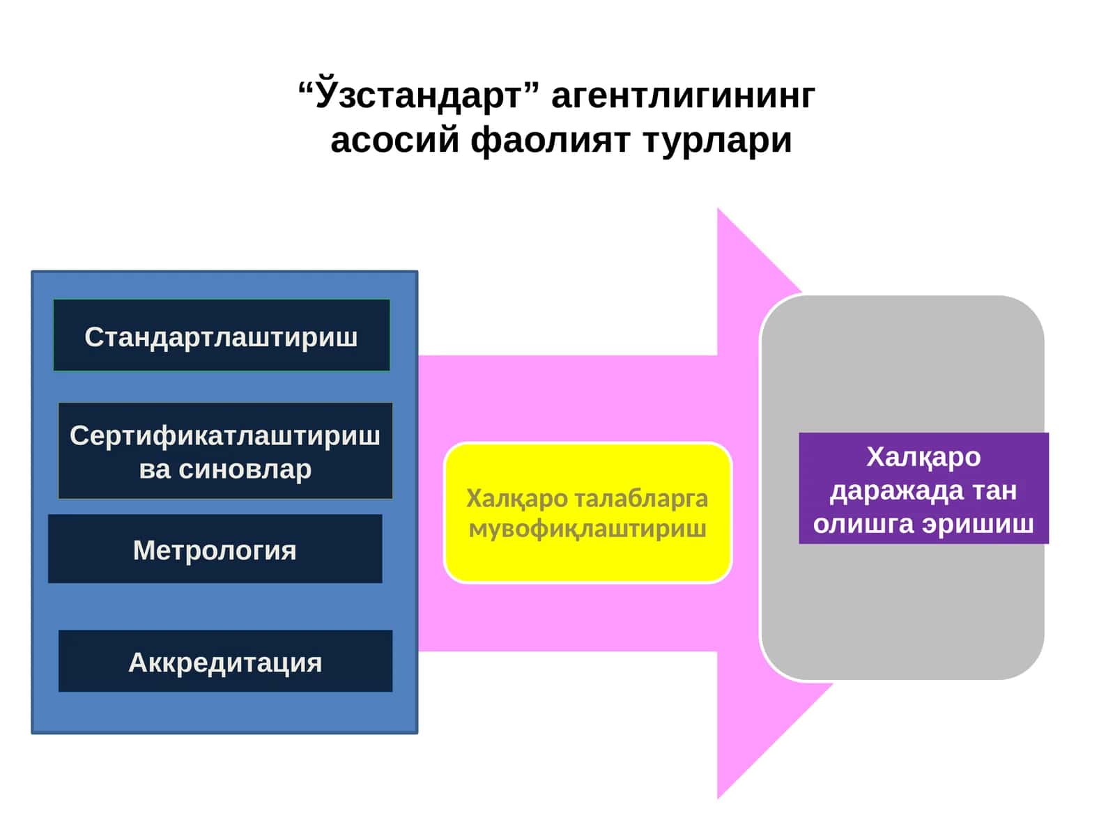 “Ўзстандарт” агентлигинингасосий фаолият турлари 1
