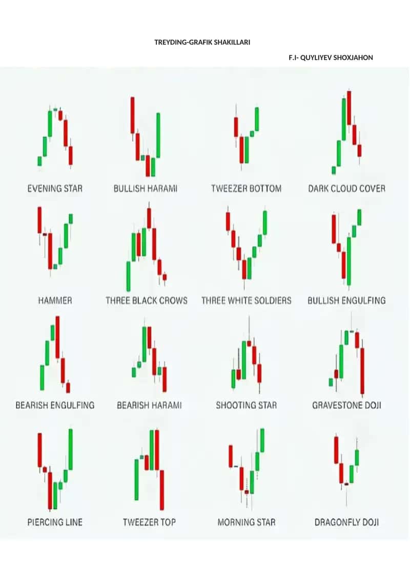 Trading grafik shakillari 1