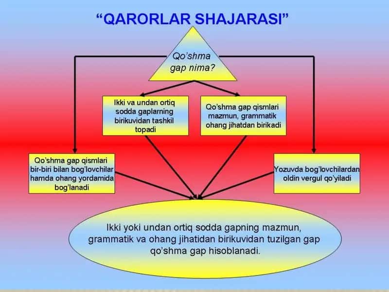 Qo’shma gaplar 1