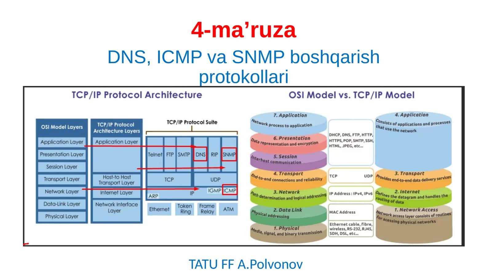 DNS, ICMP va SNMP boshqarish protokollari 1