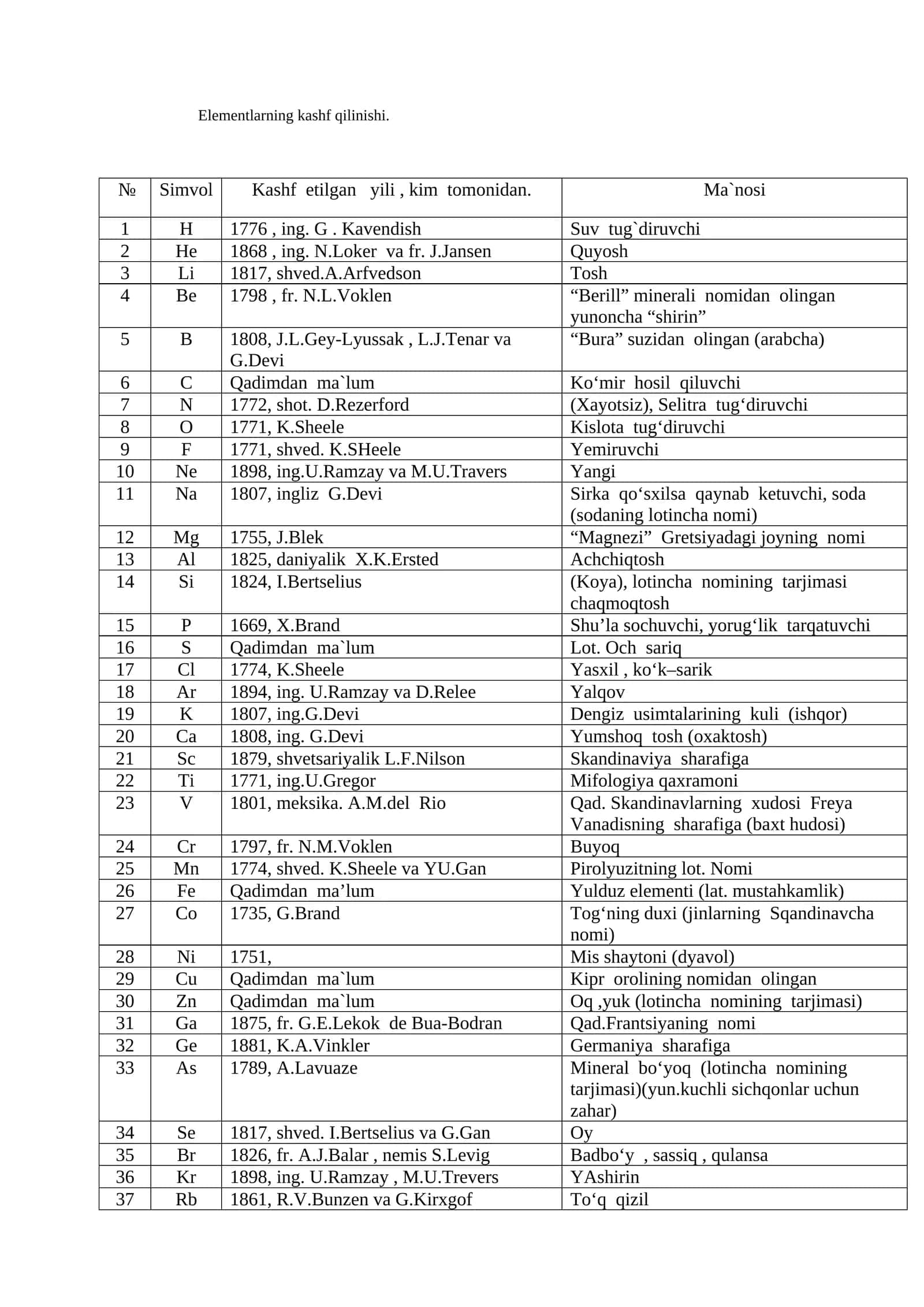 Elementlarning kashf qilinishi 1