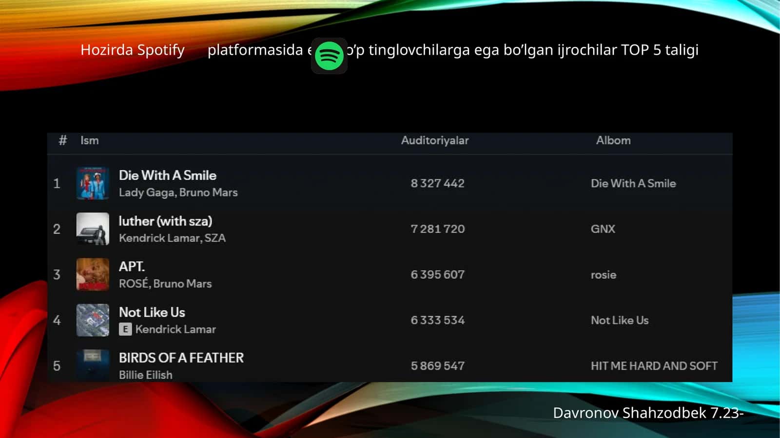 Spotify platformasida eng ko’p tinglovchilarga ega bo’lgan ijrochilar TOP 5 taligi 1