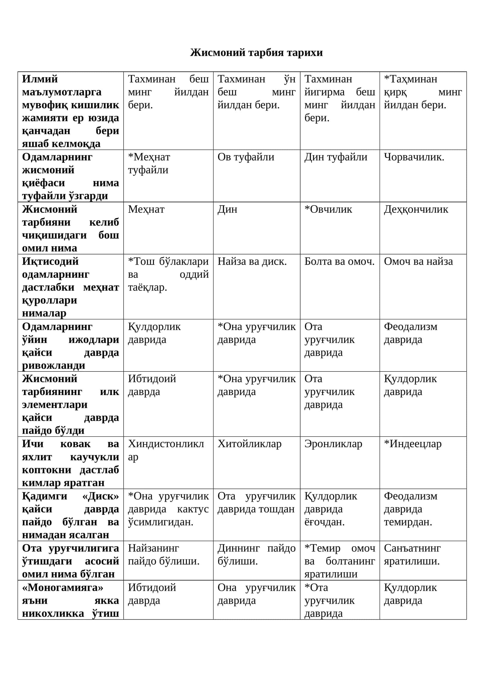 Жисмоний тарбия тарихи 1
