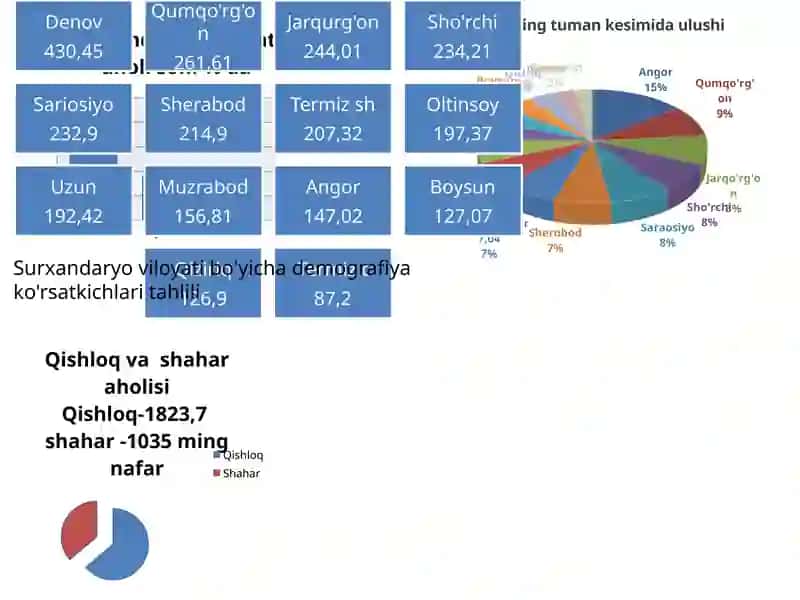 Surxandaryo viloyati bo'yicha demografiya ko'rsatkichlari tahlili