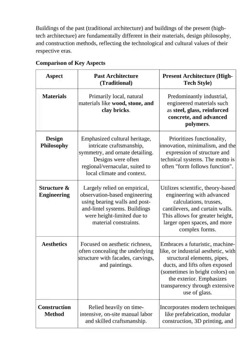 Traditional vs High-Tech Architecture Study Guide