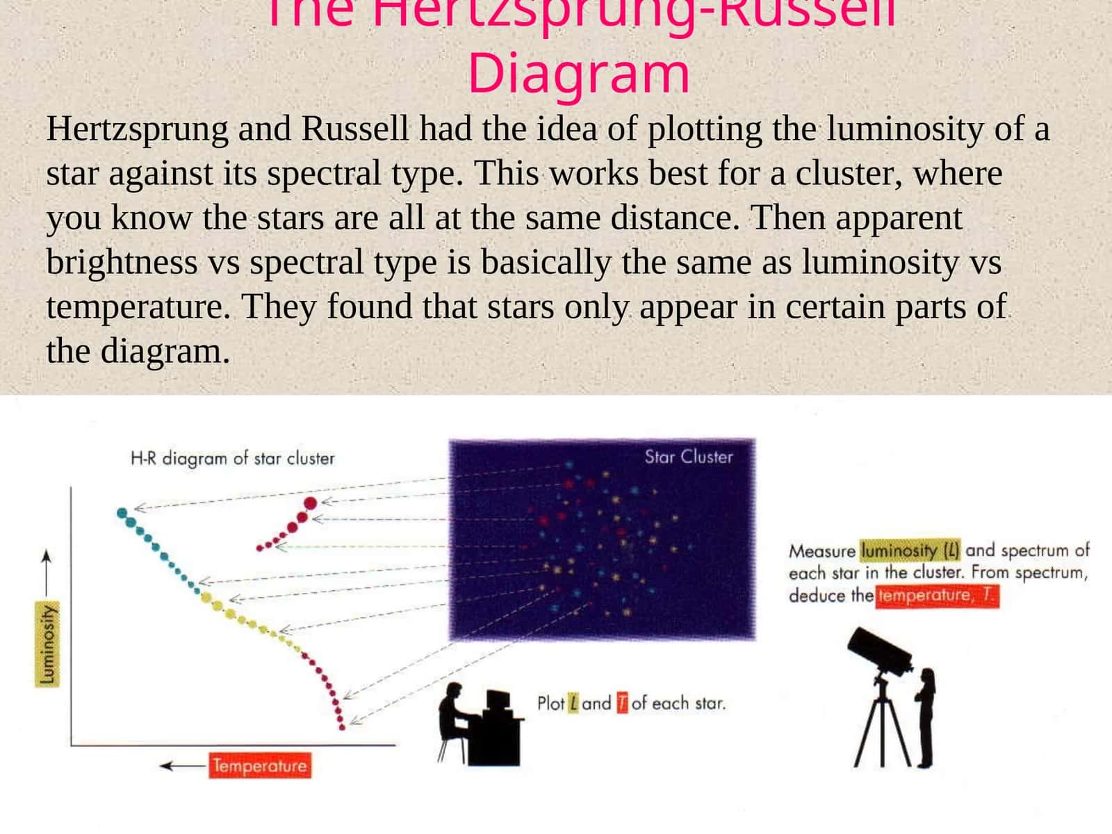 The Hertzsprung-Russell Diagram 1