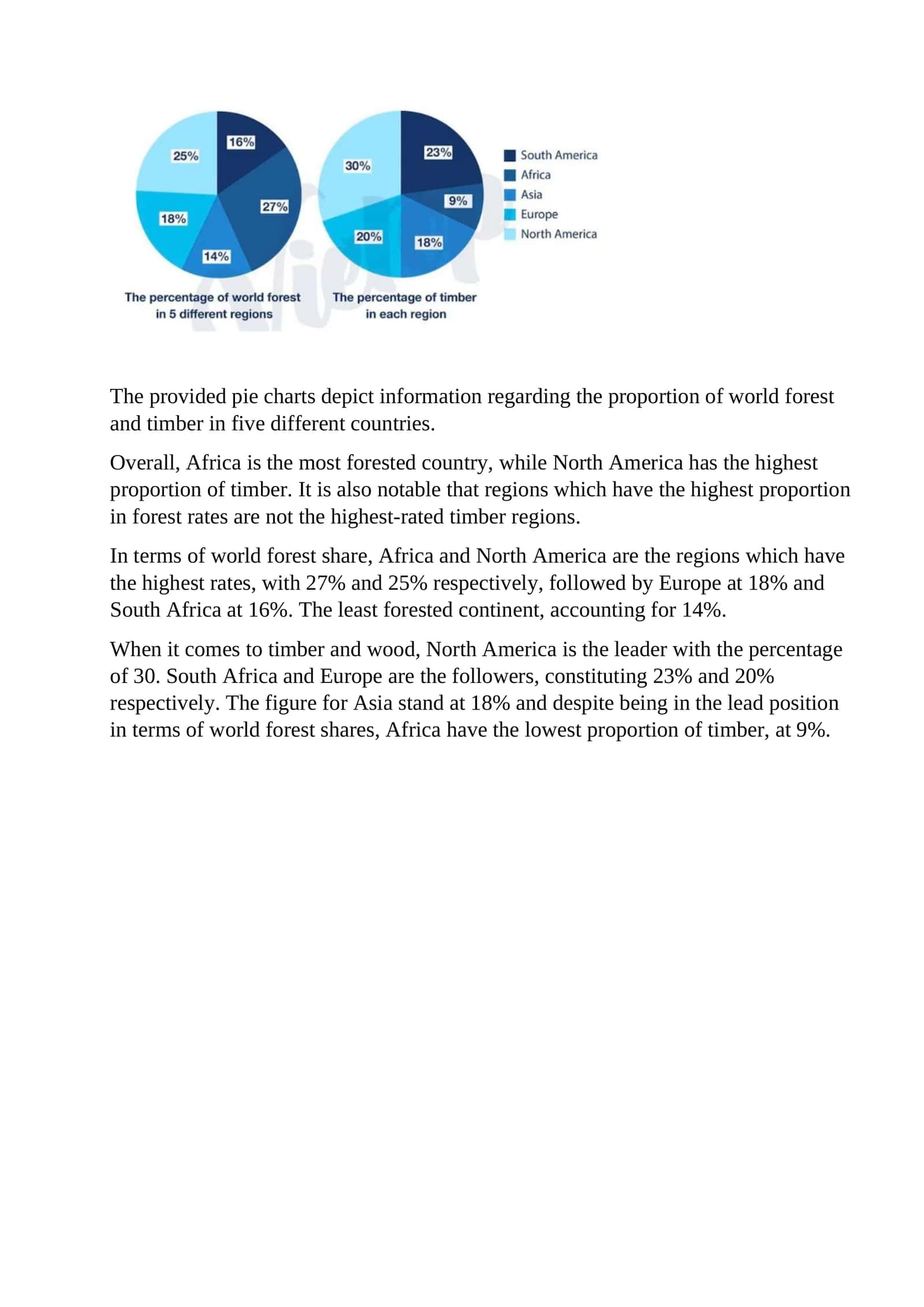 World Forest and Timber Proportion in Five Countries 1