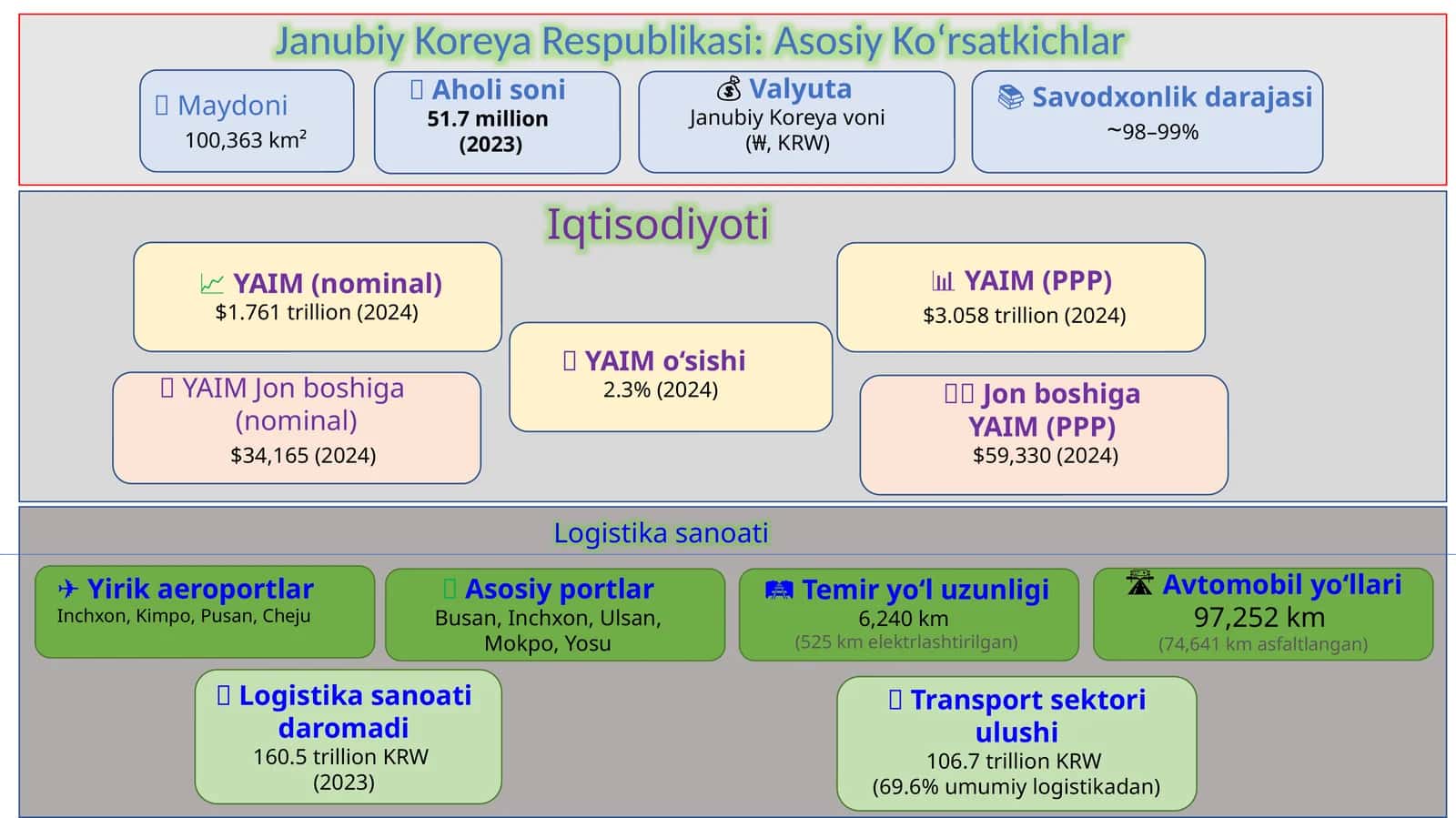 Janubiy Koreya Respublikasi: Asosiy Ko‘rsatkichlar 1