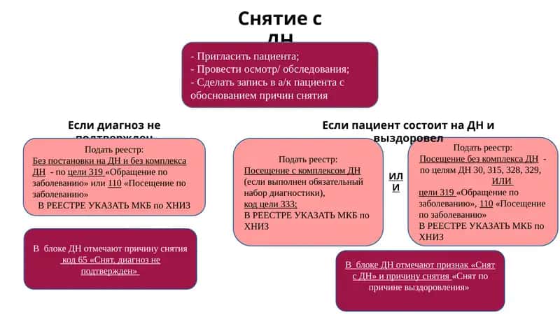 Снятие с ДН 1