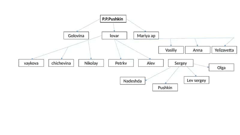 P.P.Pushkin 1
