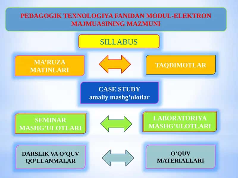 PEDAGOGIKTEXNOLOGIYAFANIDAN MODUL-ELEKTRON MAJMUASI 1
