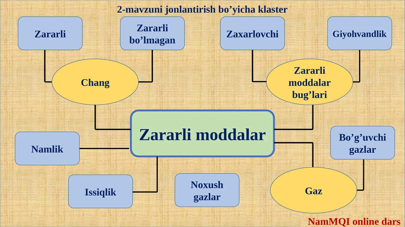 2-mavzuni jonlantirish bo’yicha klaster 1
