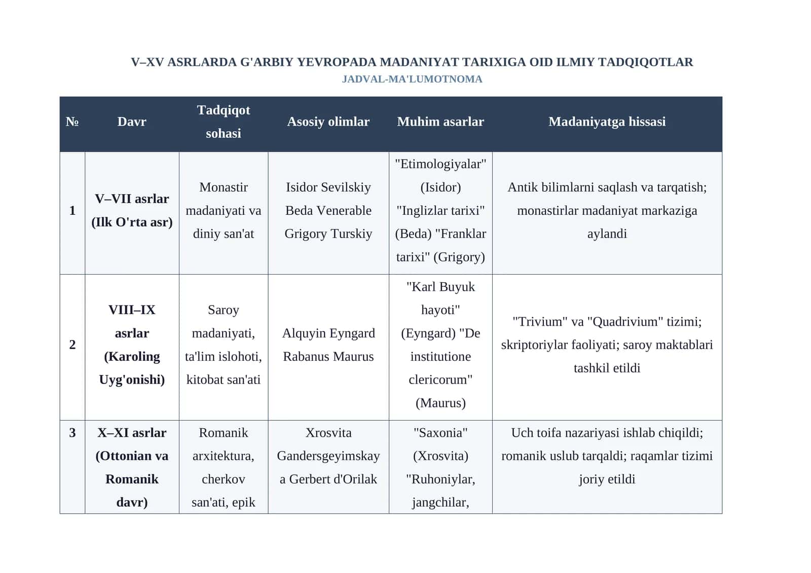 V–XV ASRLARDA G'ARBIY YEVROPADA MADANIYAT TARIXIGA OID ILMIY TADQIQOTLAR JADVAL-MA'LUMOTNOMA 1