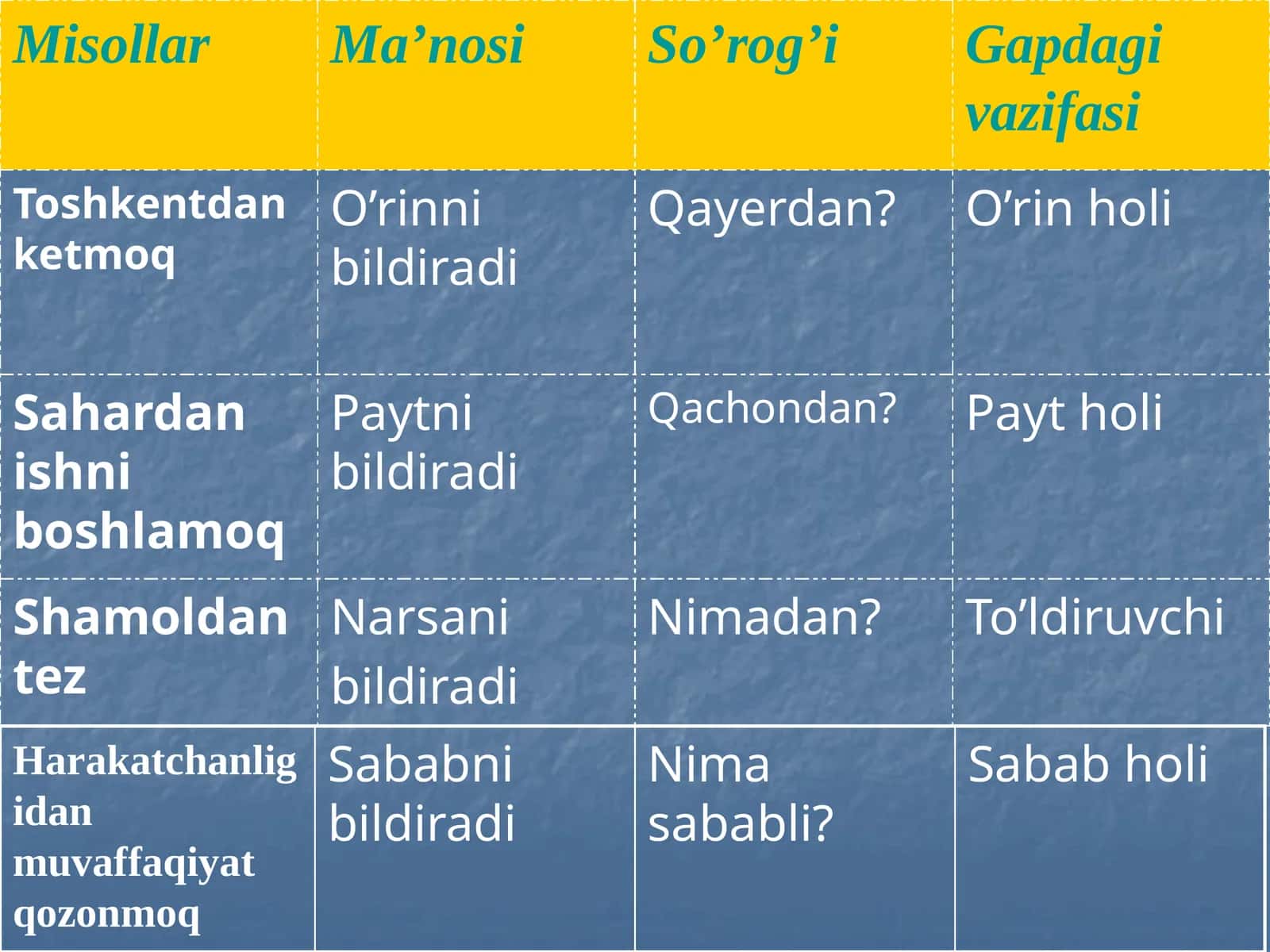 Misollar | Ma’nosi | So’rog’i | Gapdagi vazifasi 1