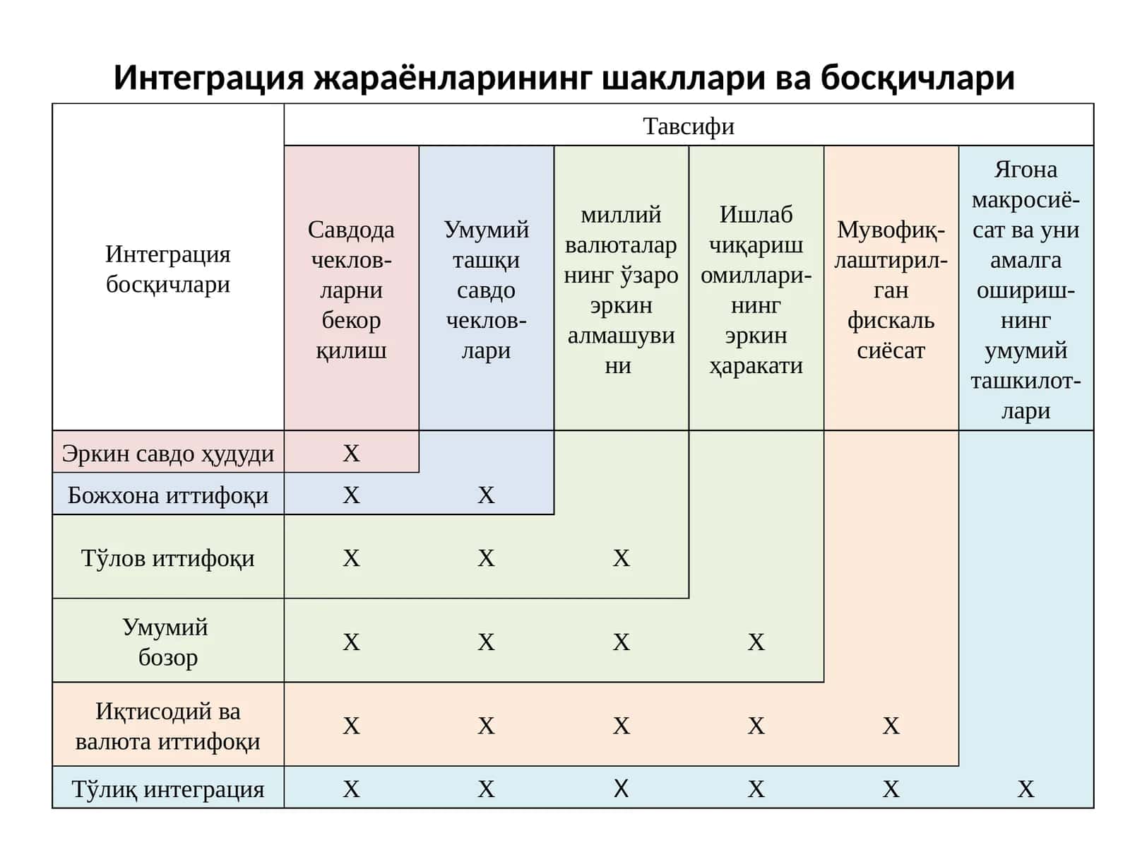 Интеграция жараёнларининг шакллари ва босқичлари 1