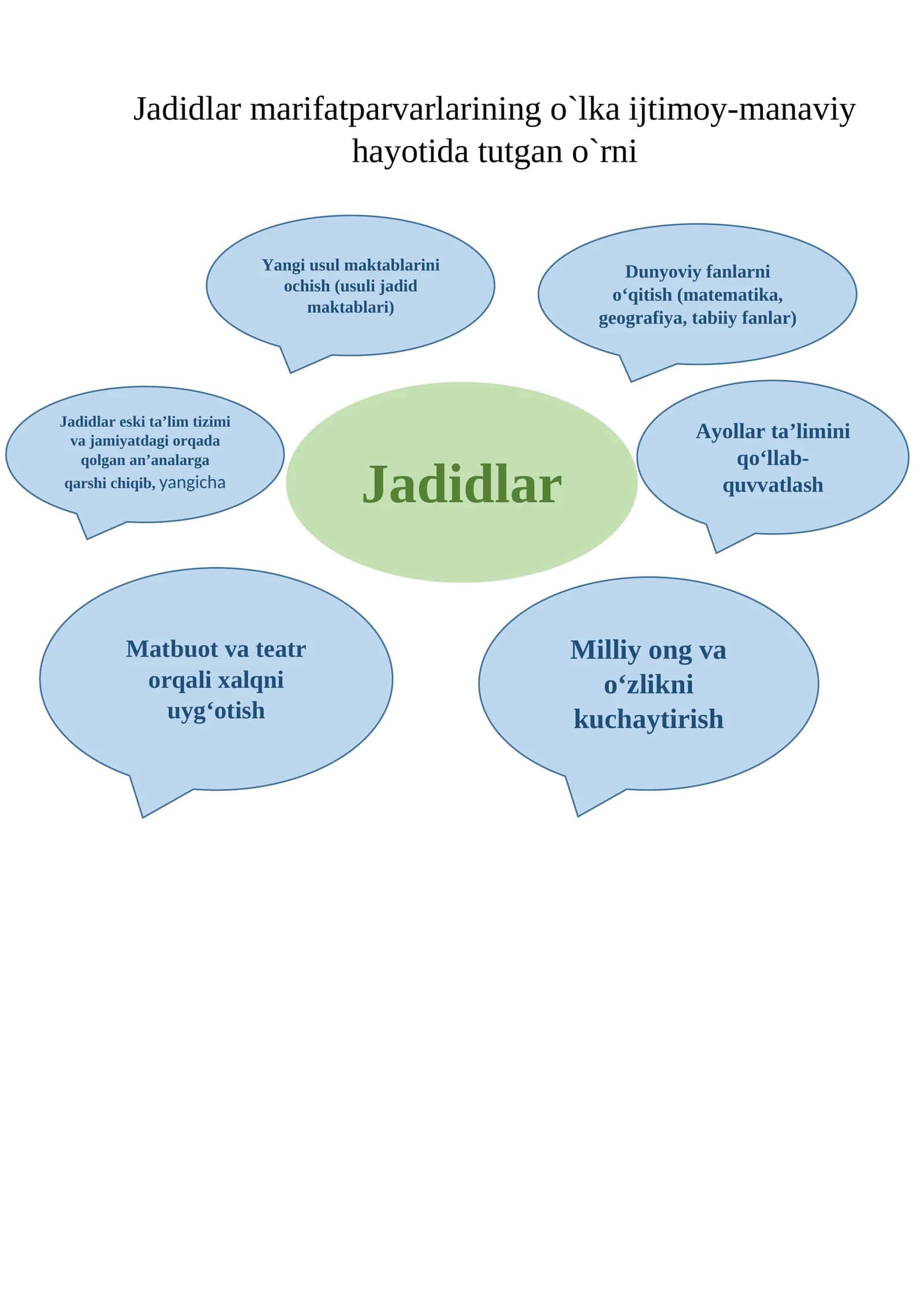 Jadidlar marifatparvarlarining o`lka ijtimoy-manaviy hayotida tutgan o`rni 1