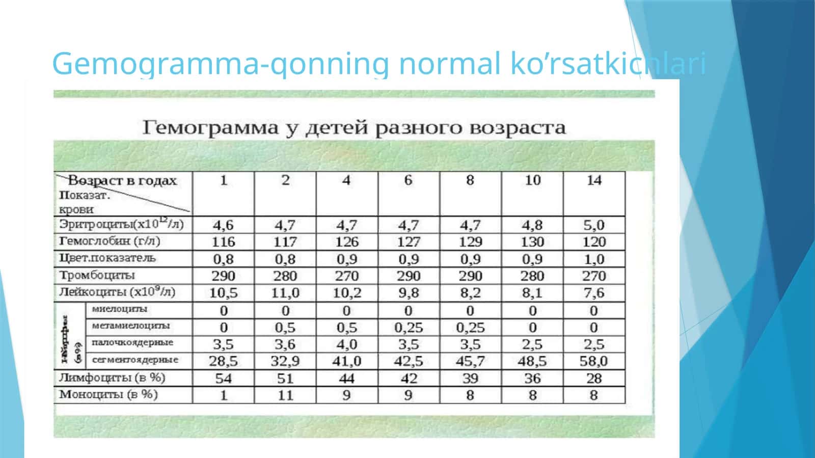 Gemogramma-qonningnormalko’rsatkichlari 1
