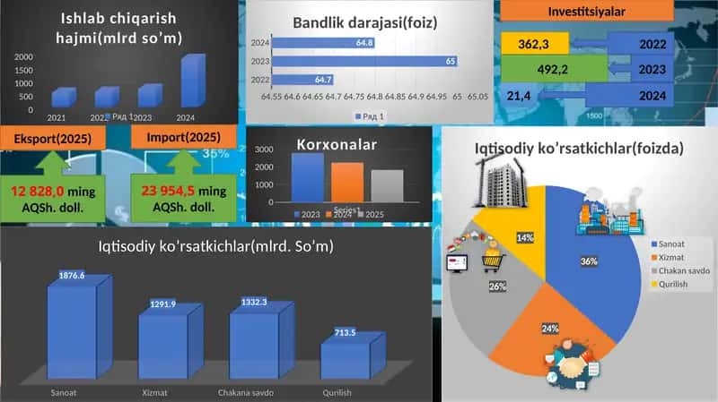 Kattaqo'rg'on tumani iqtisodiy ma'lumotlar 1