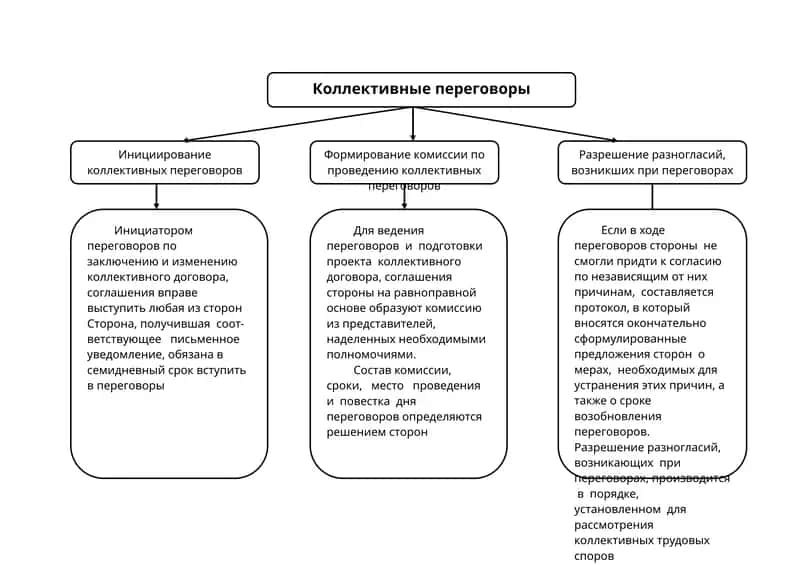Коллективные переговоры 1
