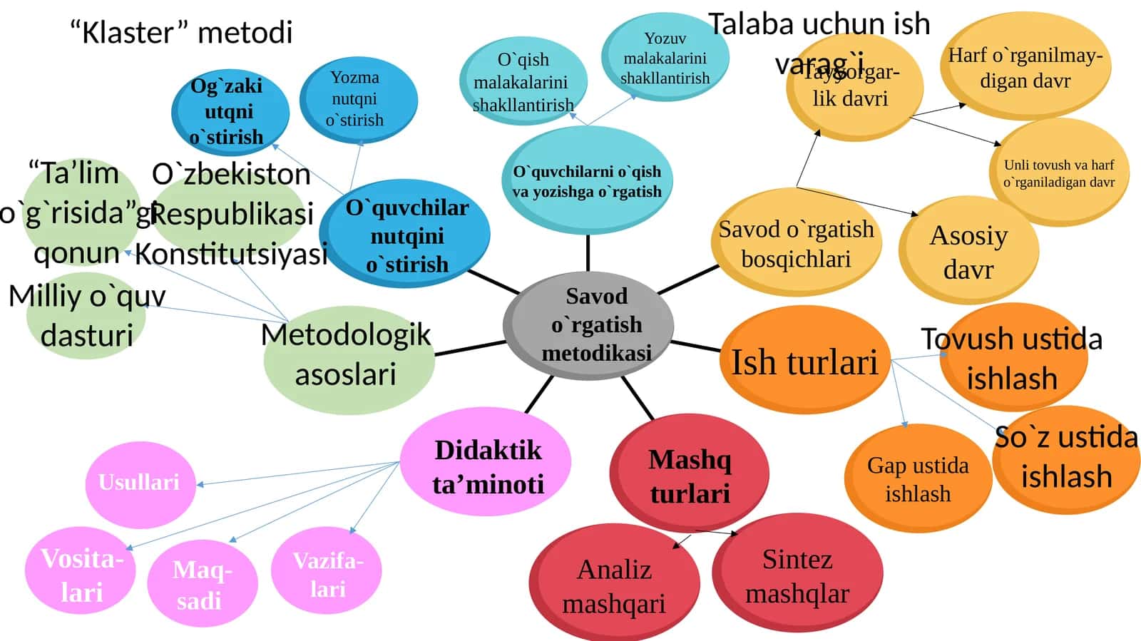 Savod o'rgatish bosqichlari 1