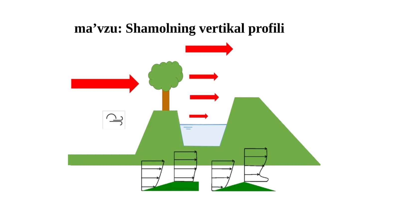 Shamolning vertikal profili 1