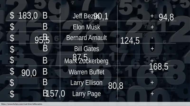Jeff Bezos, Elon Musk, Bill Gates 1