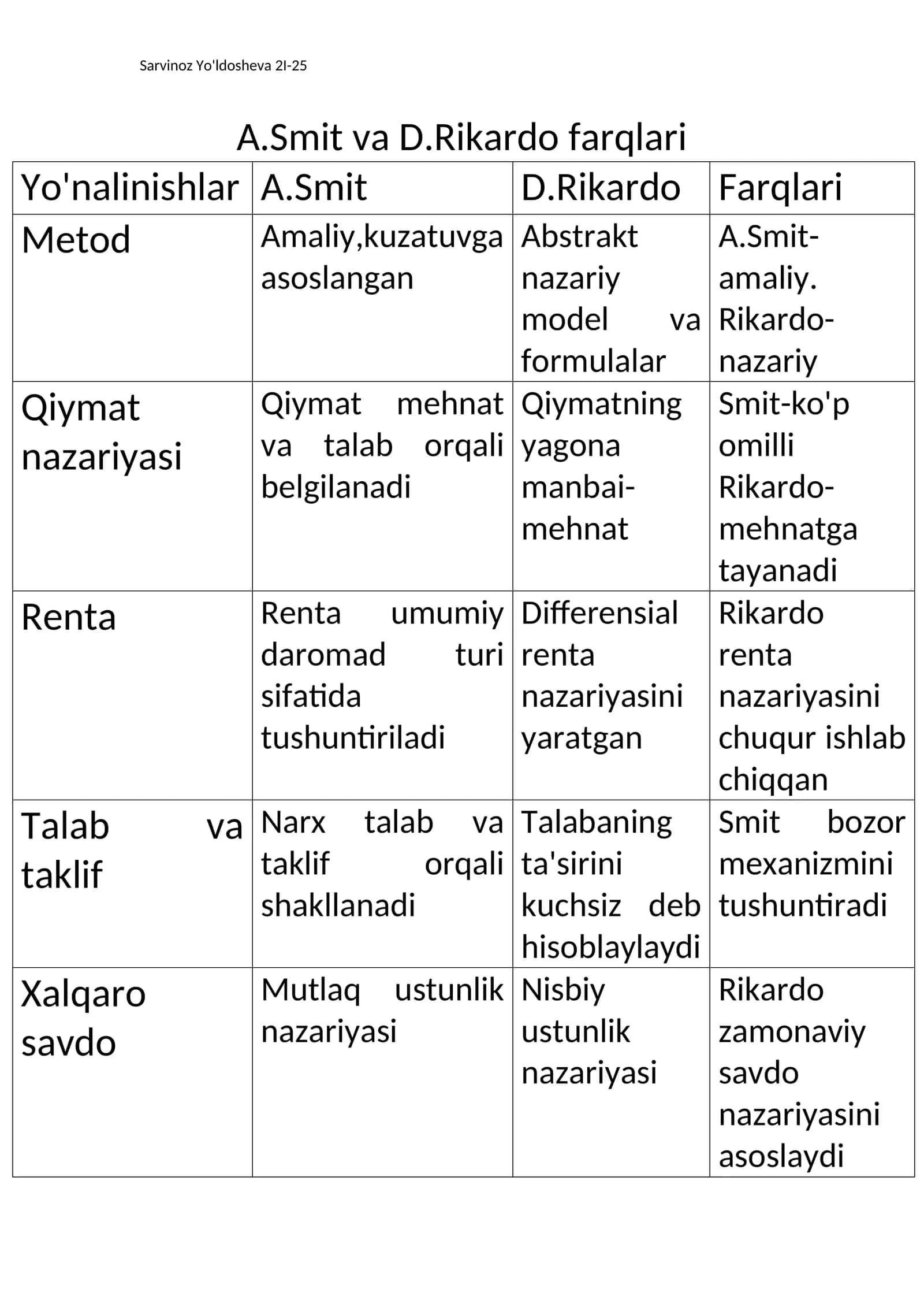 A.Smit va D.Rikardo farqlari 1