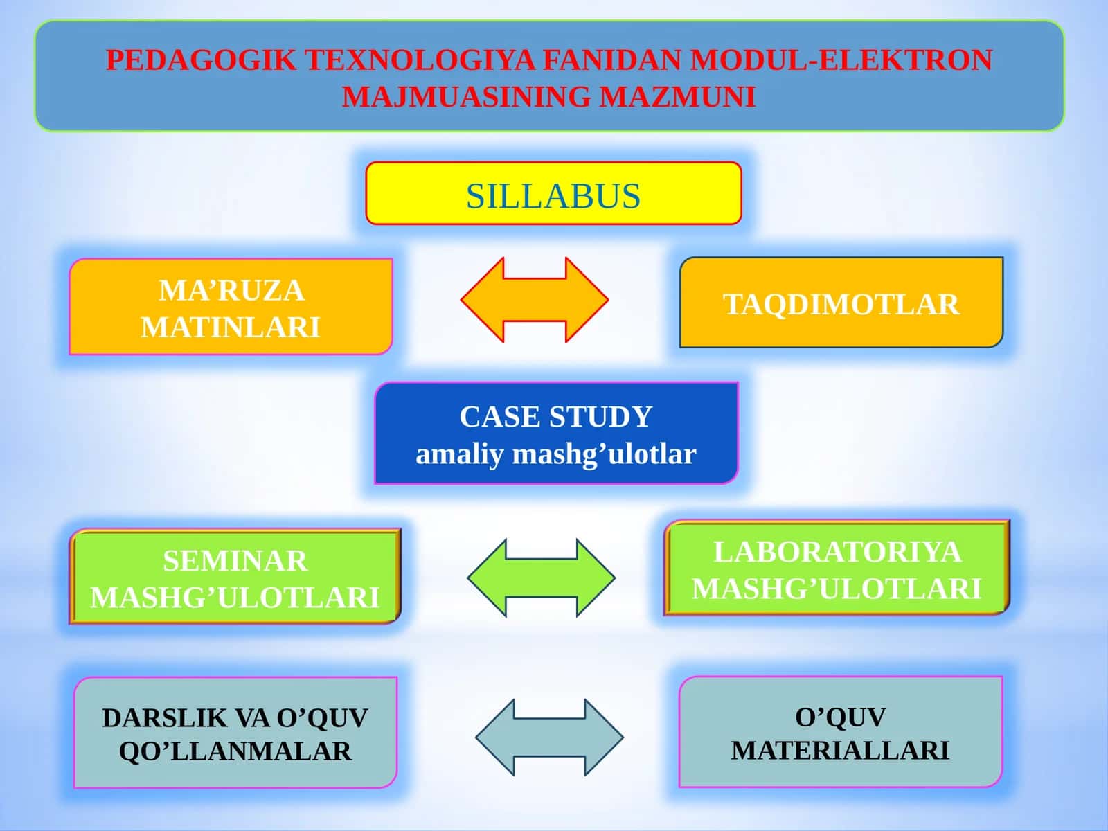 PEDAGOGIK TEXNOLOGIYA FANIDAN MODUL-ELEKTRON MAJMUASINING MAZMUNI 1