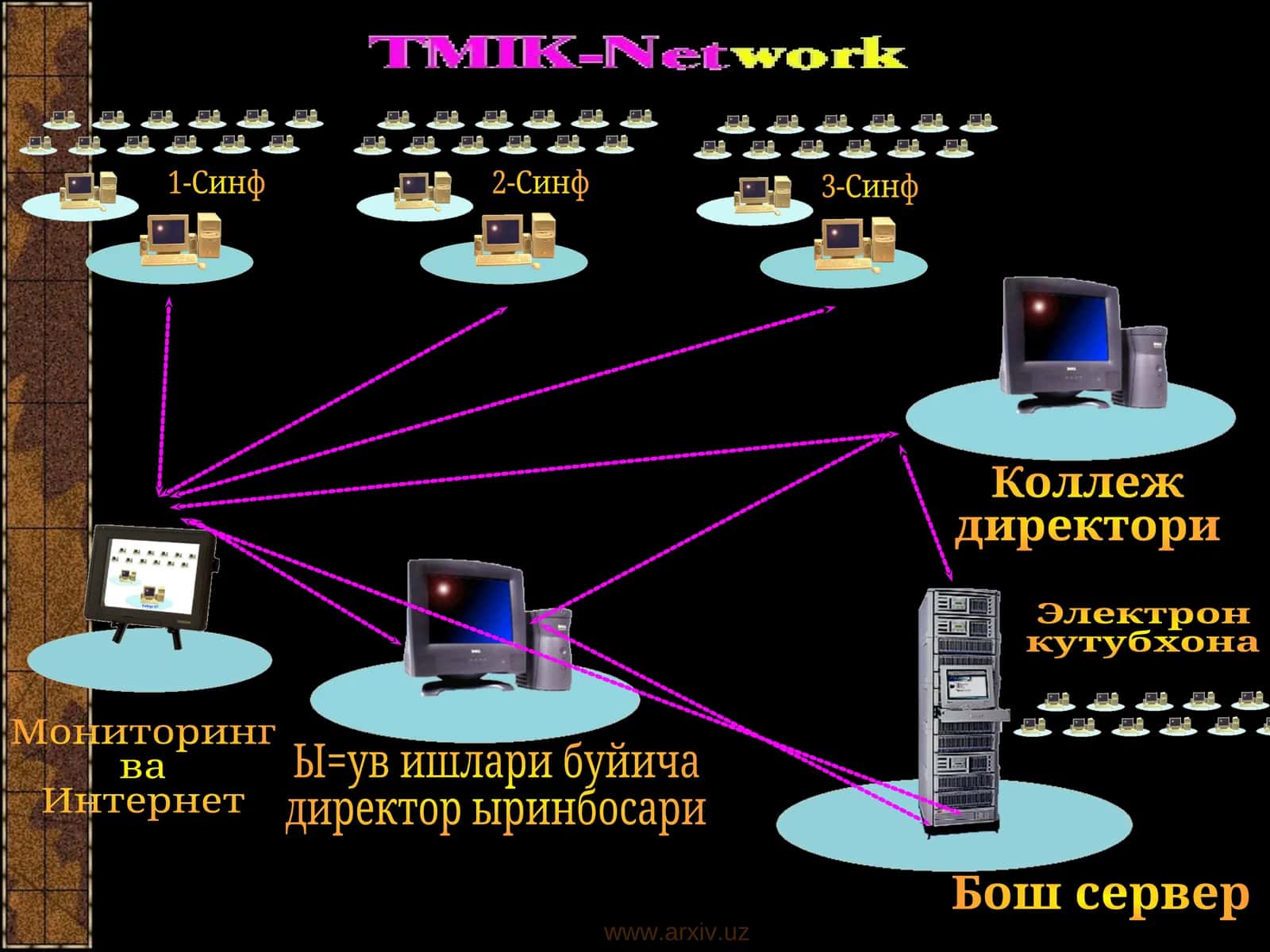 Lokal kompyuter tarmog’i 1