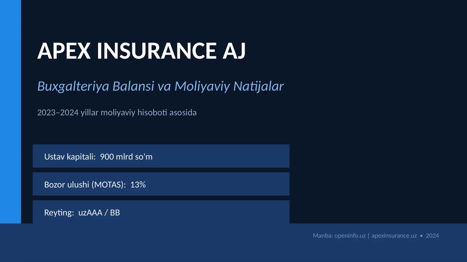 APEX INSURANCE AJ Buxgalteriya Balansi va Moliyaviy Natijalar 1