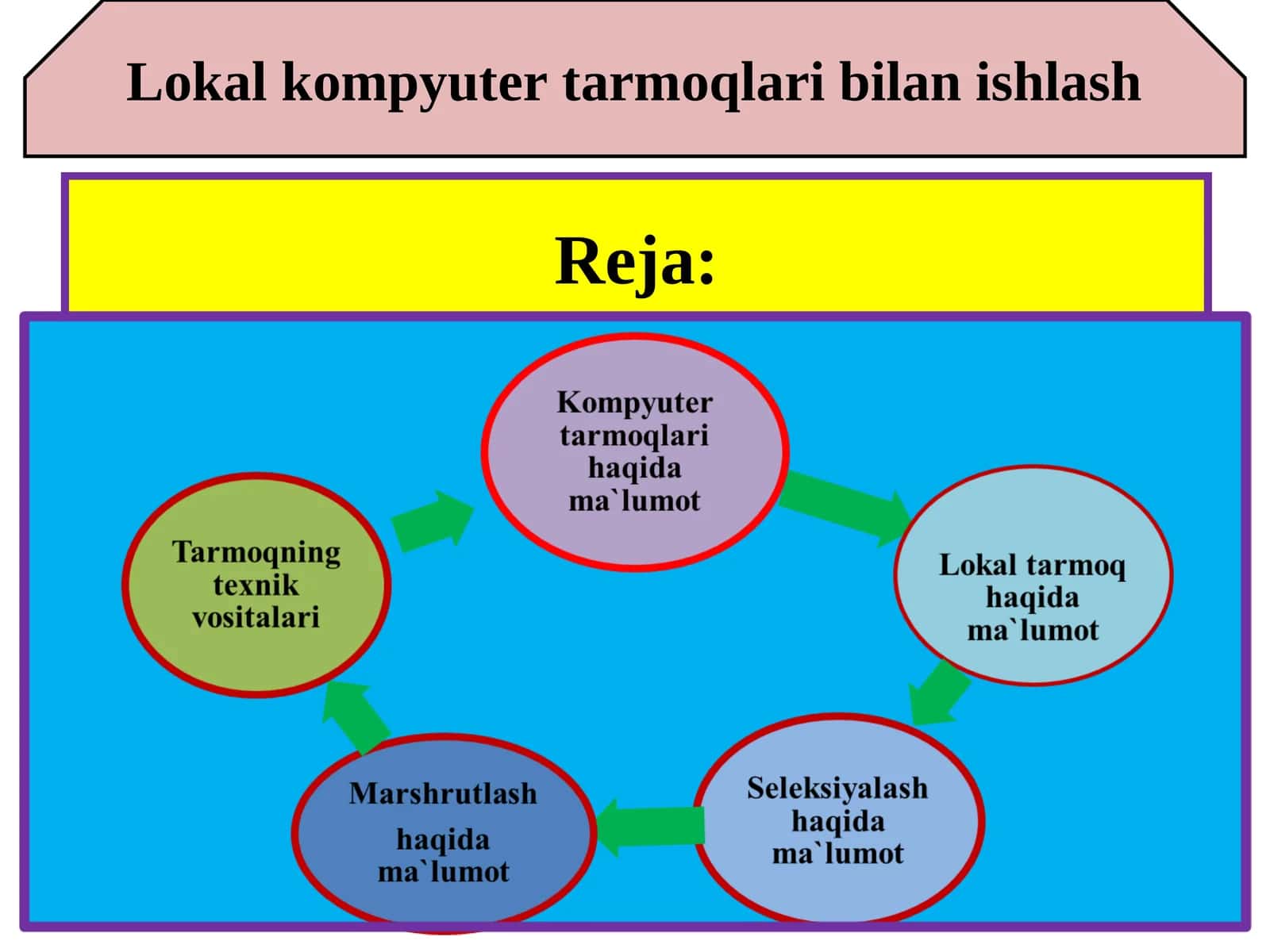Lokal kompyuter tarmoqlari bilan ishlash 1