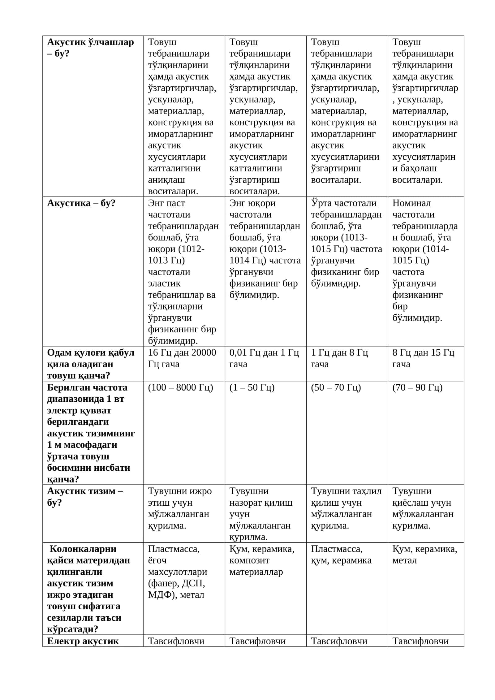 Товуш тебранишлари тўлқинларини 1