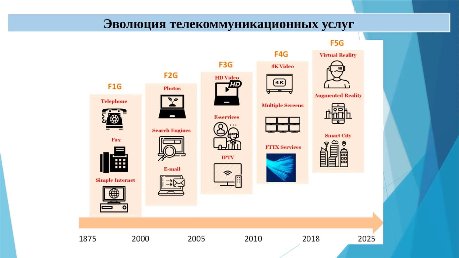 Эволюция телекоммуникационных услуг 1