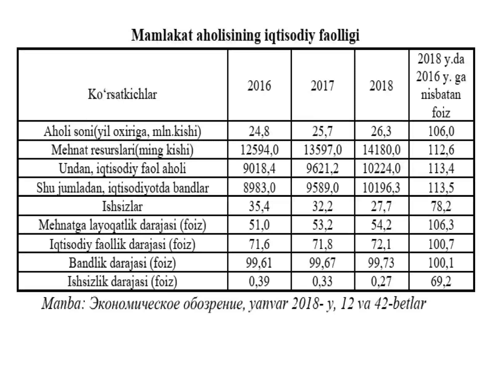 Statistik jadval va grafiklar 2