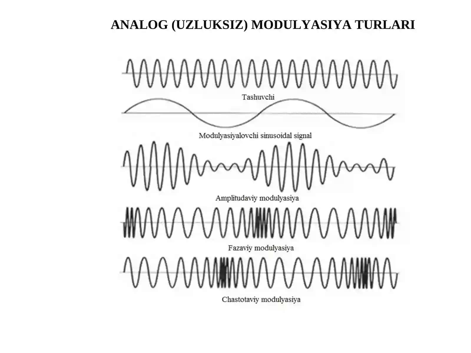 Ikkilik diskret modulyasiya (manipulyasiya) turlari 2