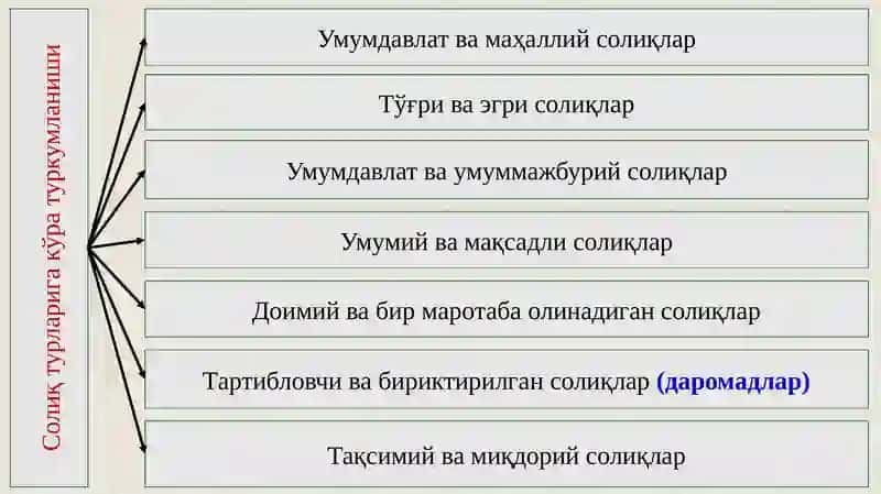 Солиқлар таснифи ва элементлари 2