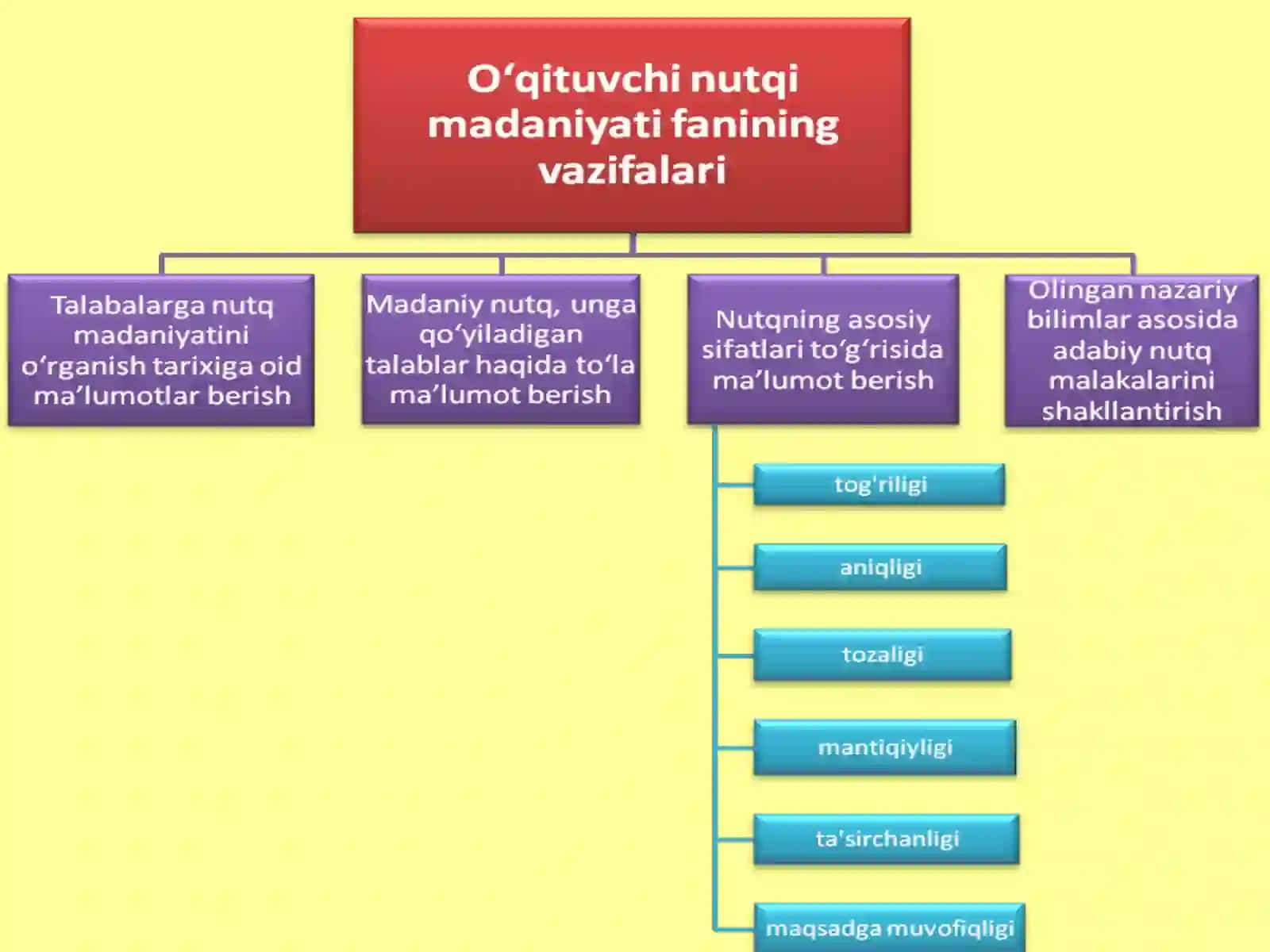 Nutqning kommunikativ sifatlari 2
